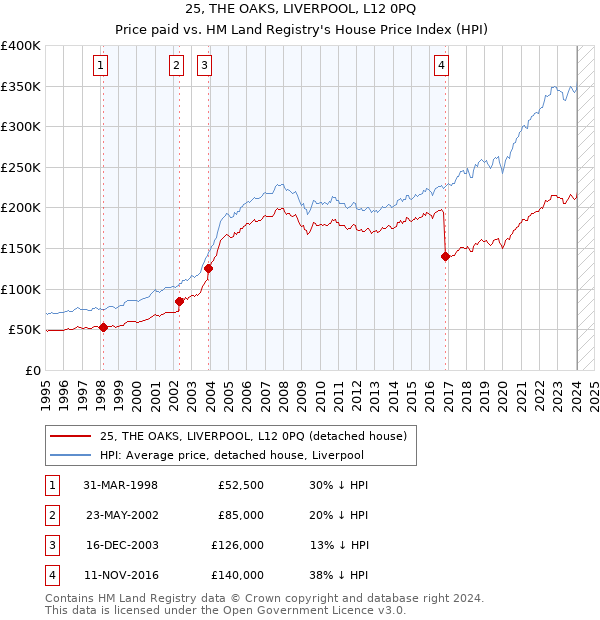 25, THE OAKS, LIVERPOOL, L12 0PQ: Price paid vs HM Land Registry's House Price Index