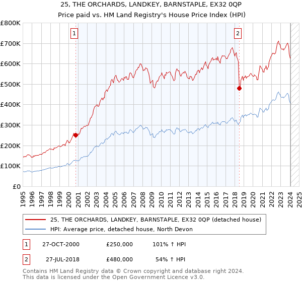 25, THE ORCHARDS, LANDKEY, BARNSTAPLE, EX32 0QP: Price paid vs HM Land Registry's House Price Index