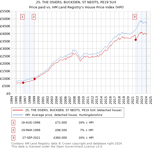 25, THE OSIERS, BUCKDEN, ST NEOTS, PE19 5UX: Price paid vs HM Land Registry's House Price Index