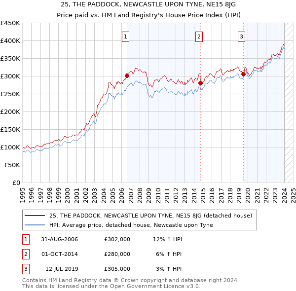 25, THE PADDOCK, NEWCASTLE UPON TYNE, NE15 8JG: Price paid vs HM Land Registry's House Price Index
