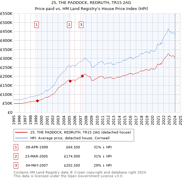 25, THE PADDOCK, REDRUTH, TR15 2AG: Price paid vs HM Land Registry's House Price Index