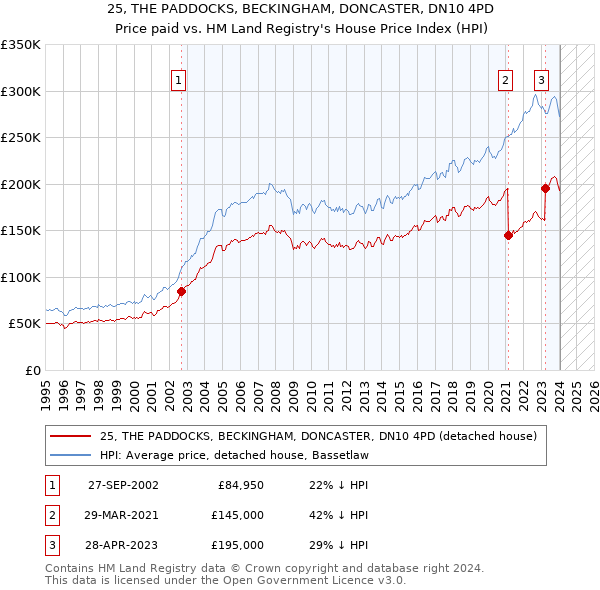 25, THE PADDOCKS, BECKINGHAM, DONCASTER, DN10 4PD: Price paid vs HM Land Registry's House Price Index