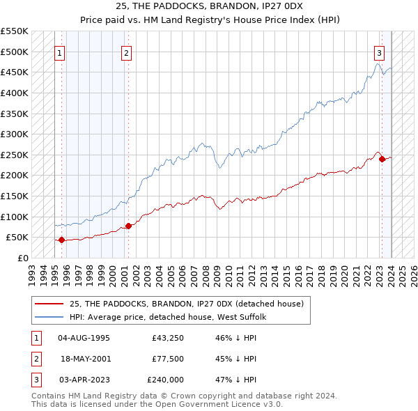 25, THE PADDOCKS, BRANDON, IP27 0DX: Price paid vs HM Land Registry's House Price Index
