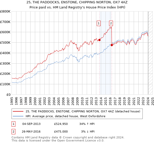 25, THE PADDOCKS, ENSTONE, CHIPPING NORTON, OX7 4AZ: Price paid vs HM Land Registry's House Price Index