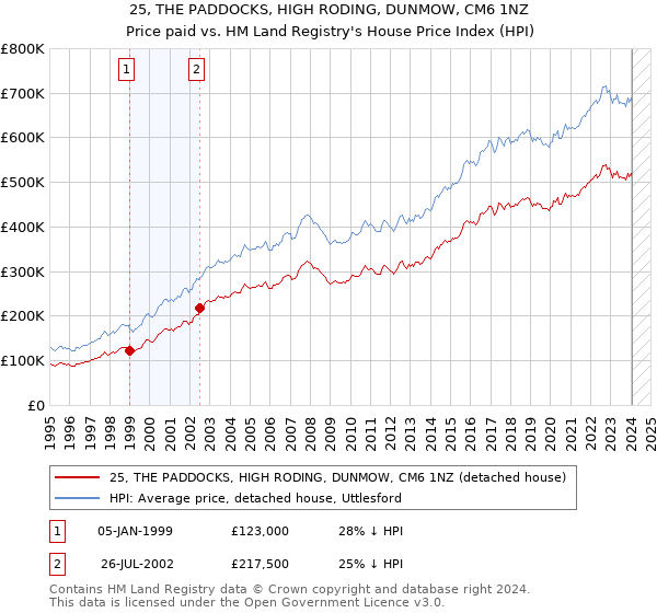 25, THE PADDOCKS, HIGH RODING, DUNMOW, CM6 1NZ: Price paid vs HM Land Registry's House Price Index