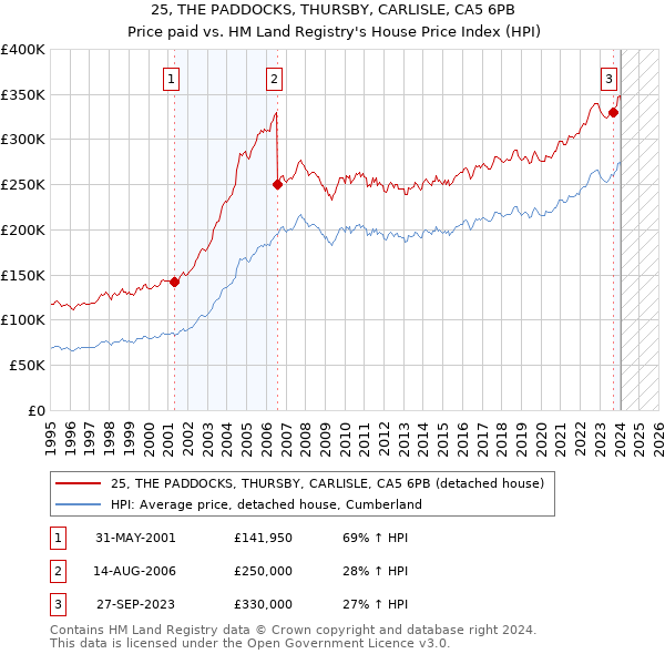 25, THE PADDOCKS, THURSBY, CARLISLE, CA5 6PB: Price paid vs HM Land Registry's House Price Index