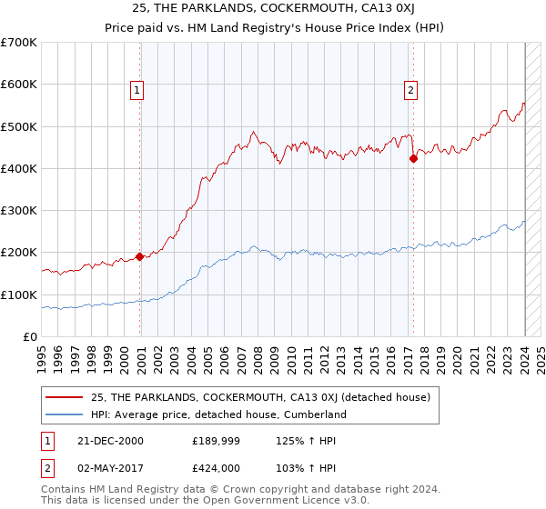 25, THE PARKLANDS, COCKERMOUTH, CA13 0XJ: Price paid vs HM Land Registry's House Price Index