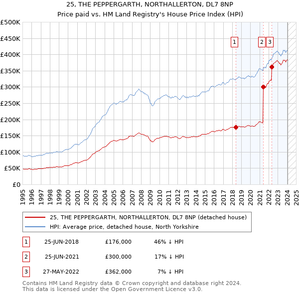 25, THE PEPPERGARTH, NORTHALLERTON, DL7 8NP: Price paid vs HM Land Registry's House Price Index