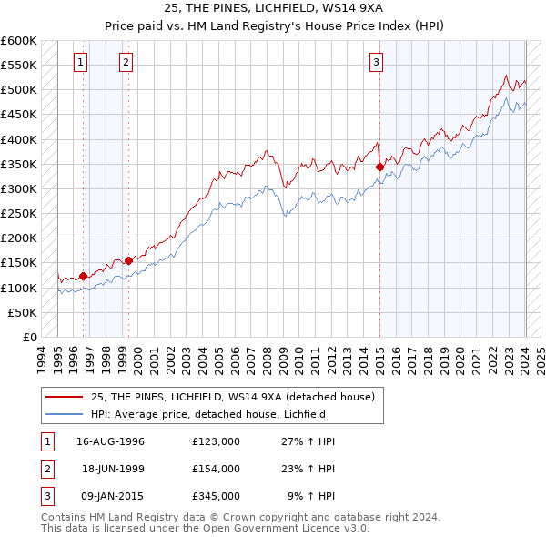 25, THE PINES, LICHFIELD, WS14 9XA: Price paid vs HM Land Registry's House Price Index