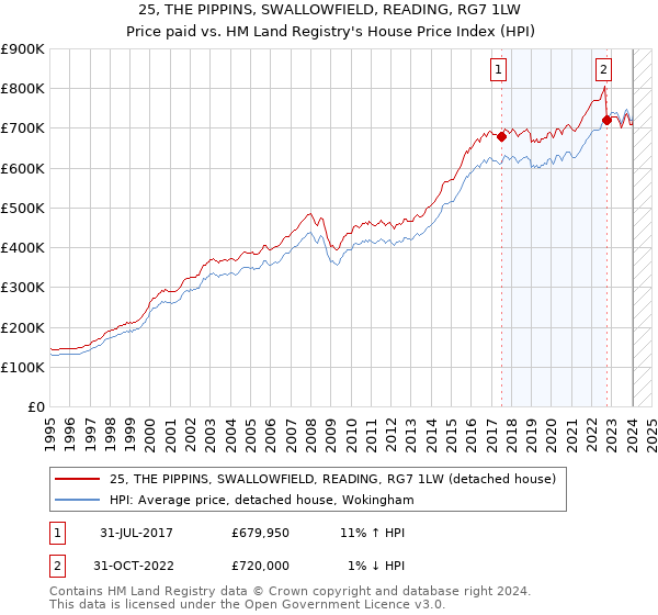 25, THE PIPPINS, SWALLOWFIELD, READING, RG7 1LW: Price paid vs HM Land Registry's House Price Index