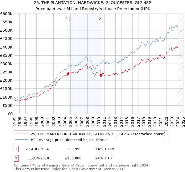 25, THE PLANTATION, HARDWICKE, GLOUCESTER, GL2 4SP: Price paid vs HM Land Registry's House Price Index