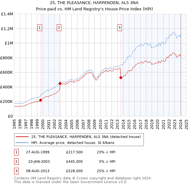 25, THE PLEASANCE, HARPENDEN, AL5 3NA: Price paid vs HM Land Registry's House Price Index