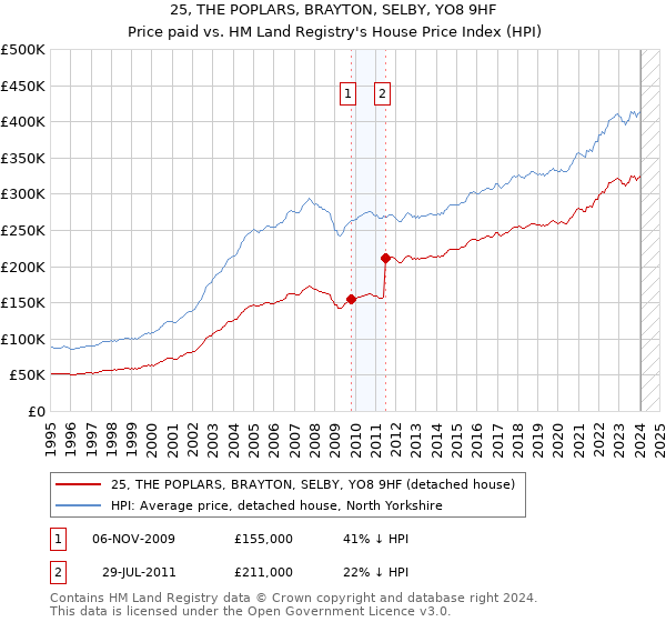 25, THE POPLARS, BRAYTON, SELBY, YO8 9HF: Price paid vs HM Land Registry's House Price Index