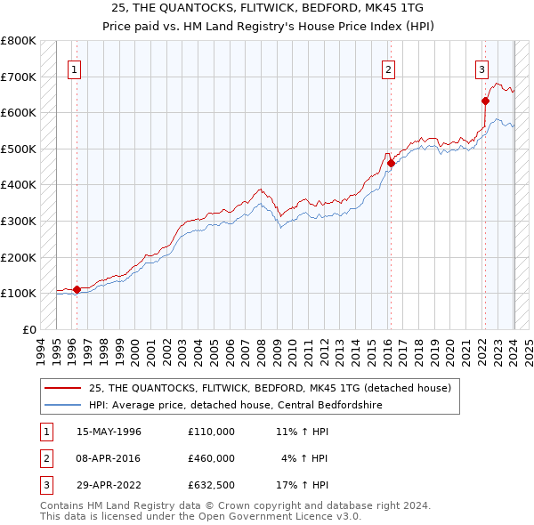 25, THE QUANTOCKS, FLITWICK, BEDFORD, MK45 1TG: Price paid vs HM Land Registry's House Price Index