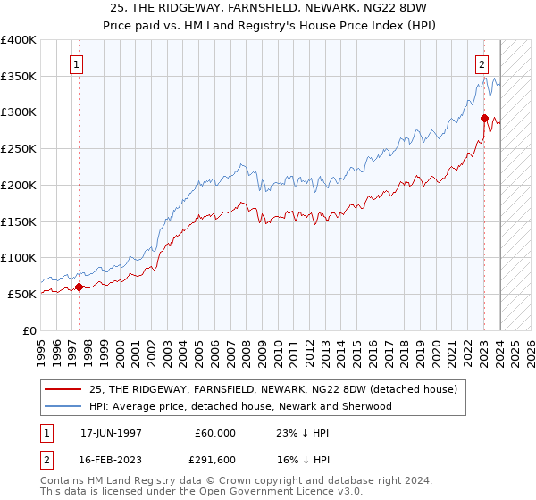 25, THE RIDGEWAY, FARNSFIELD, NEWARK, NG22 8DW: Price paid vs HM Land Registry's House Price Index