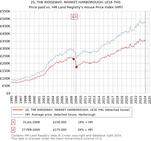 25, THE RIDGEWAY, MARKET HARBOROUGH, LE16 7HG: Price paid vs HM Land Registry's House Price Index