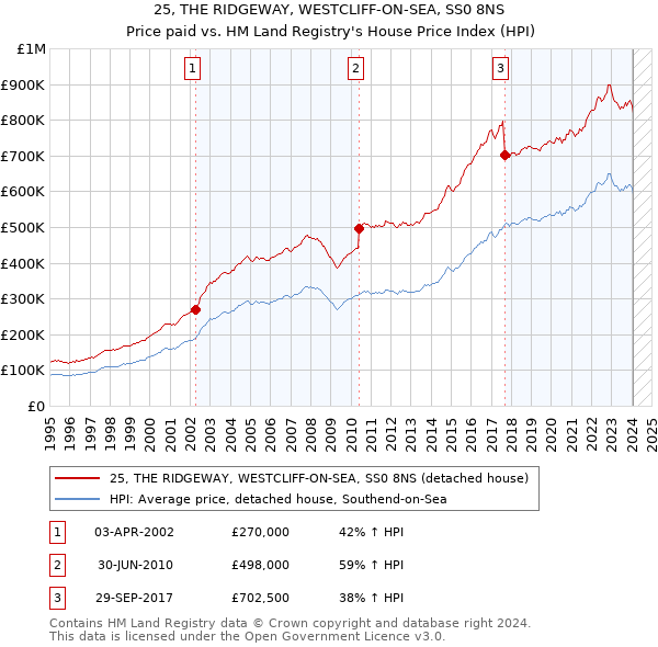 25, THE RIDGEWAY, WESTCLIFF-ON-SEA, SS0 8NS: Price paid vs HM Land Registry's House Price Index