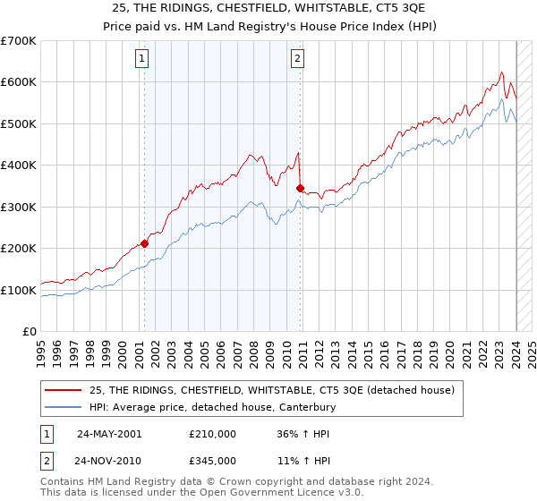 25, THE RIDINGS, CHESTFIELD, WHITSTABLE, CT5 3QE: Price paid vs HM Land Registry's House Price Index