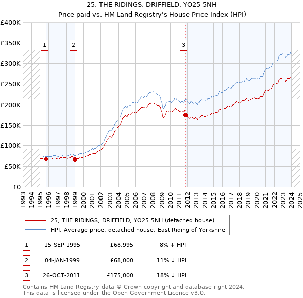 25, THE RIDINGS, DRIFFIELD, YO25 5NH: Price paid vs HM Land Registry's House Price Index