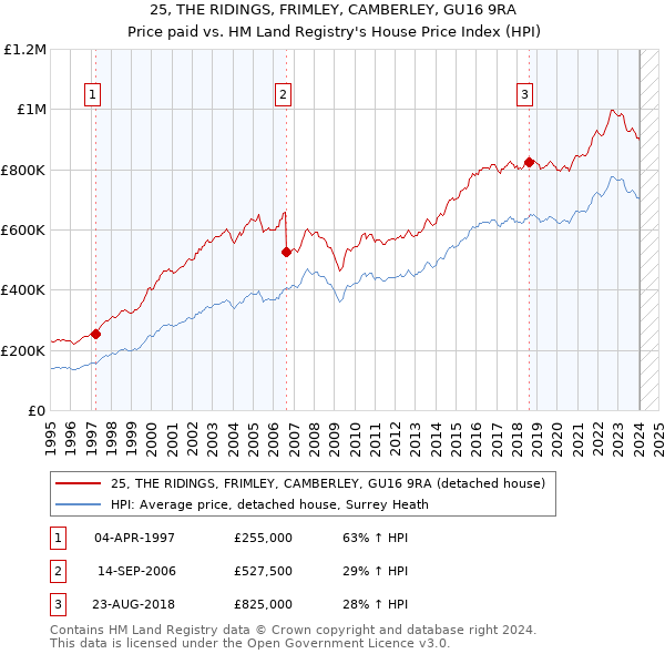 25, THE RIDINGS, FRIMLEY, CAMBERLEY, GU16 9RA: Price paid vs HM Land Registry's House Price Index