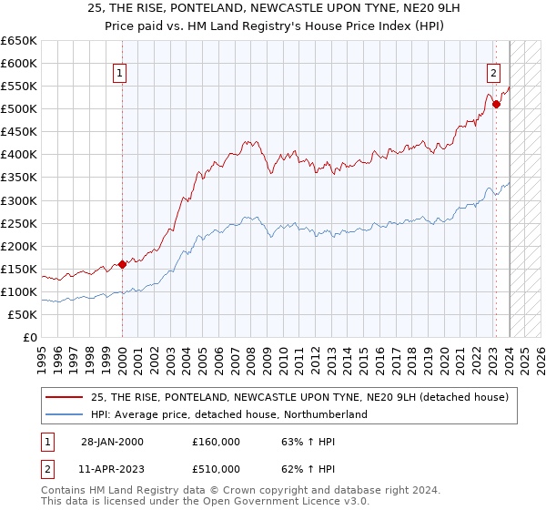 25, THE RISE, PONTELAND, NEWCASTLE UPON TYNE, NE20 9LH: Price paid vs HM Land Registry's House Price Index