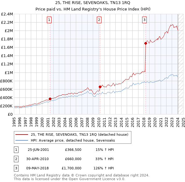 25, THE RISE, SEVENOAKS, TN13 1RQ: Price paid vs HM Land Registry's House Price Index