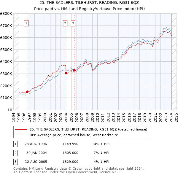 25, THE SADLERS, TILEHURST, READING, RG31 6QZ: Price paid vs HM Land Registry's House Price Index