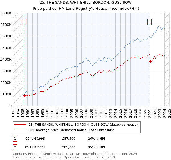 25, THE SANDS, WHITEHILL, BORDON, GU35 9QW: Price paid vs HM Land Registry's House Price Index
