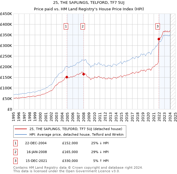 25, THE SAPLINGS, TELFORD, TF7 5UJ: Price paid vs HM Land Registry's House Price Index