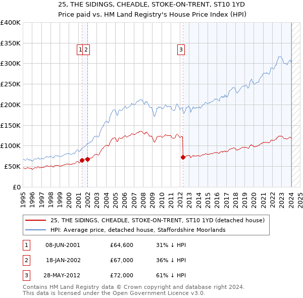 25, THE SIDINGS, CHEADLE, STOKE-ON-TRENT, ST10 1YD: Price paid vs HM Land Registry's House Price Index