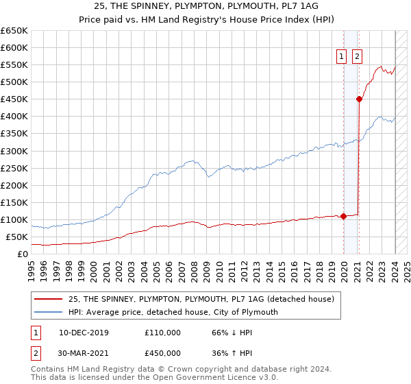 25, THE SPINNEY, PLYMPTON, PLYMOUTH, PL7 1AG: Price paid vs HM Land Registry's House Price Index