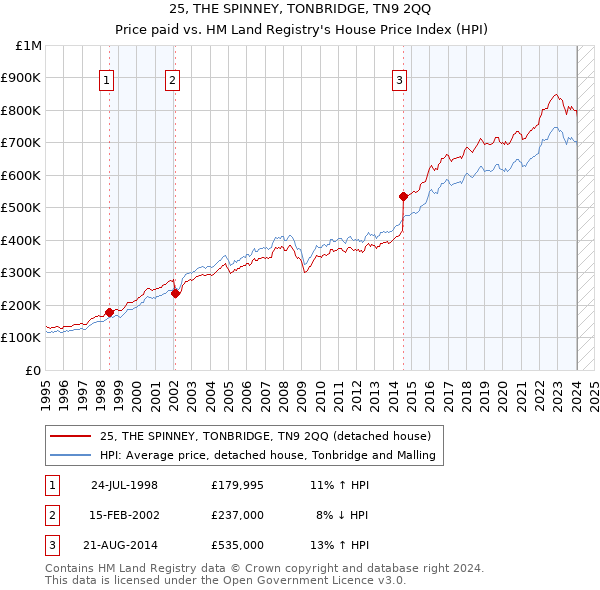 25, THE SPINNEY, TONBRIDGE, TN9 2QQ: Price paid vs HM Land Registry's House Price Index