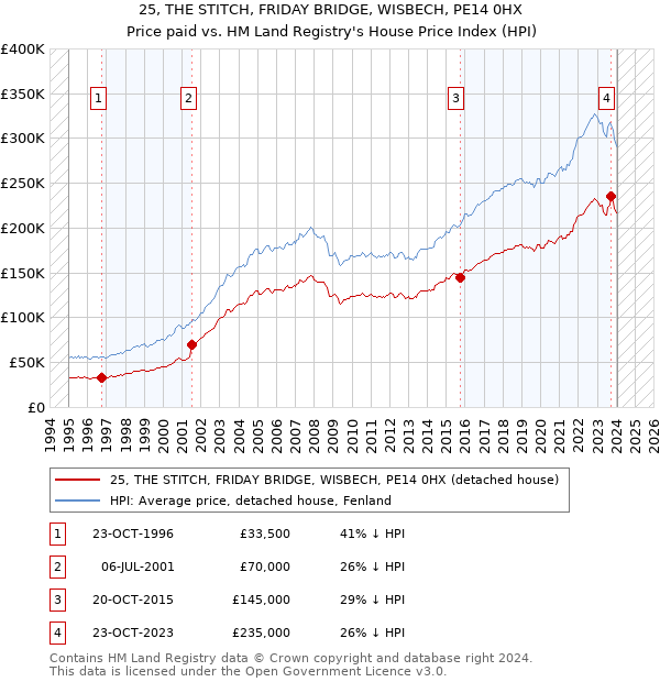 25, THE STITCH, FRIDAY BRIDGE, WISBECH, PE14 0HX: Price paid vs HM Land Registry's House Price Index