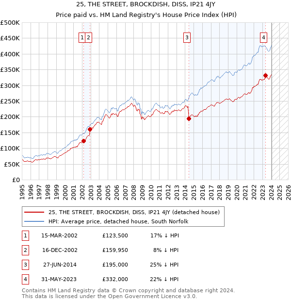 25, THE STREET, BROCKDISH, DISS, IP21 4JY: Price paid vs HM Land Registry's House Price Index