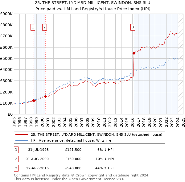 25, THE STREET, LYDIARD MILLICENT, SWINDON, SN5 3LU: Price paid vs HM Land Registry's House Price Index