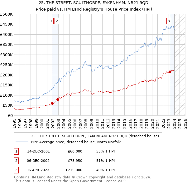25, THE STREET, SCULTHORPE, FAKENHAM, NR21 9QD: Price paid vs HM Land Registry's House Price Index