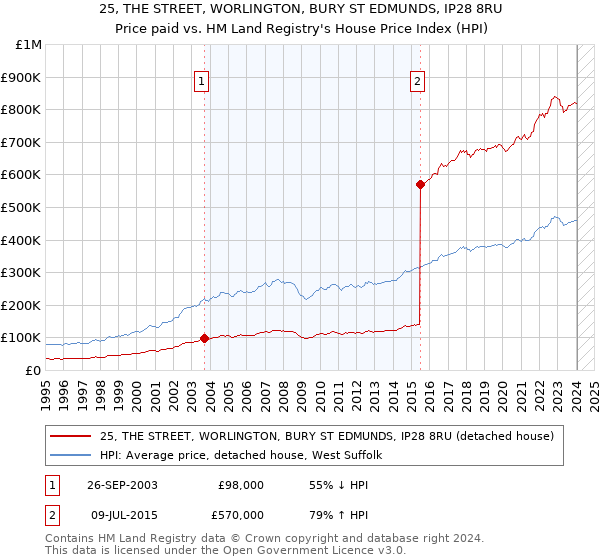 25, THE STREET, WORLINGTON, BURY ST EDMUNDS, IP28 8RU: Price paid vs HM Land Registry's House Price Index