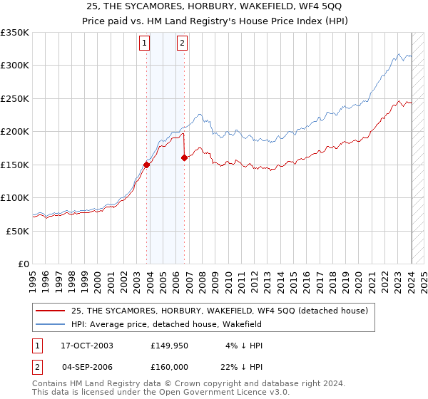 25, THE SYCAMORES, HORBURY, WAKEFIELD, WF4 5QQ: Price paid vs HM Land Registry's House Price Index