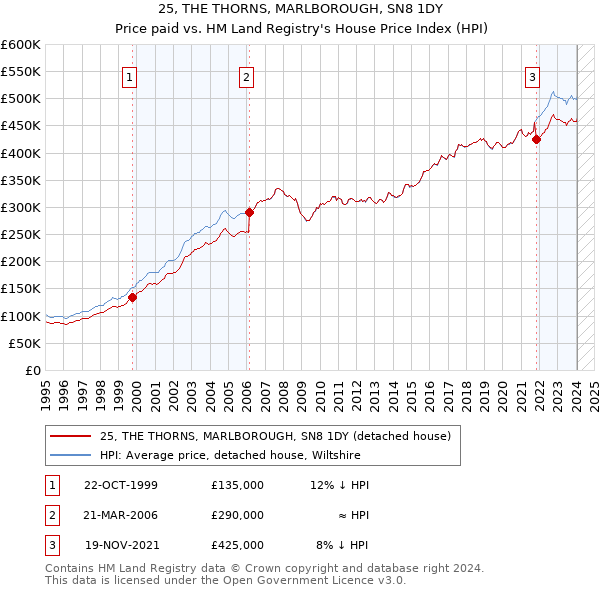 25, THE THORNS, MARLBOROUGH, SN8 1DY: Price paid vs HM Land Registry's House Price Index