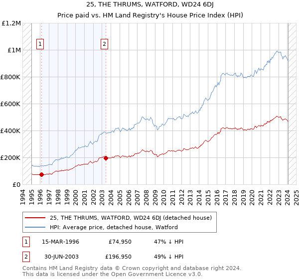 25, THE THRUMS, WATFORD, WD24 6DJ: Price paid vs HM Land Registry's House Price Index