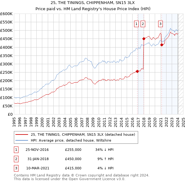 25, THE TININGS, CHIPPENHAM, SN15 3LX: Price paid vs HM Land Registry's House Price Index