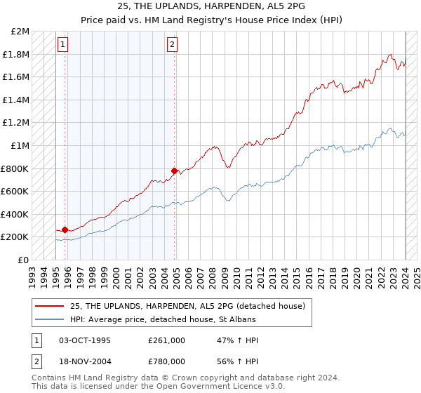 25, THE UPLANDS, HARPENDEN, AL5 2PG: Price paid vs HM Land Registry's House Price Index