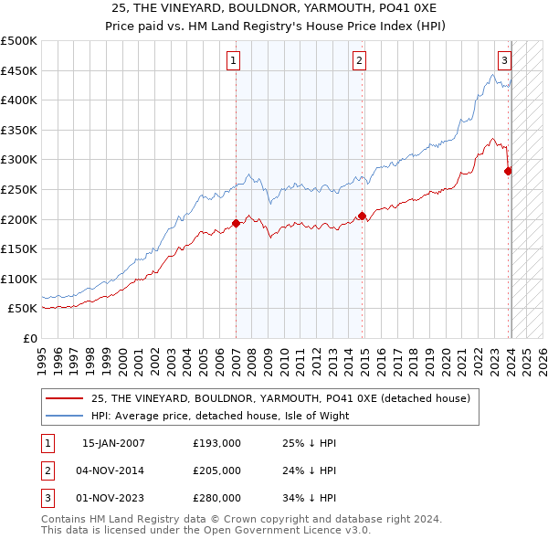 25, THE VINEYARD, BOULDNOR, YARMOUTH, PO41 0XE: Price paid vs HM Land Registry's House Price Index
