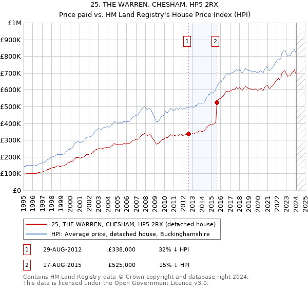 25, THE WARREN, CHESHAM, HP5 2RX: Price paid vs HM Land Registry's House Price Index