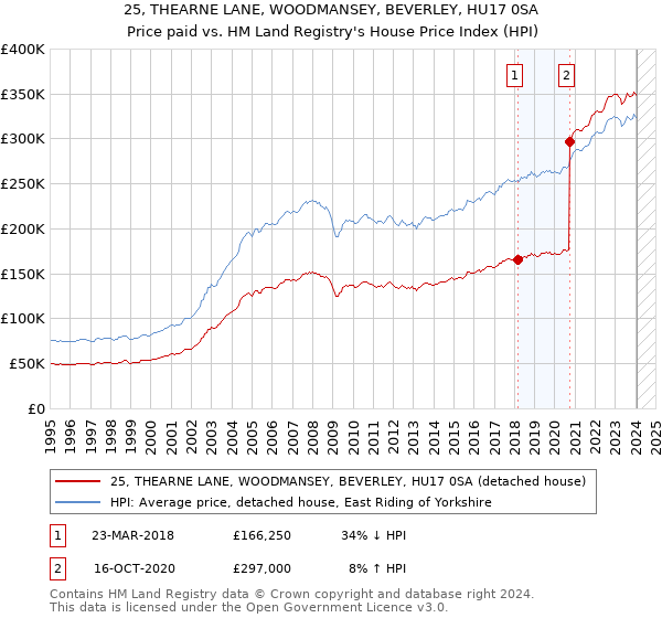 25, THEARNE LANE, WOODMANSEY, BEVERLEY, HU17 0SA: Price paid vs HM Land Registry's House Price Index