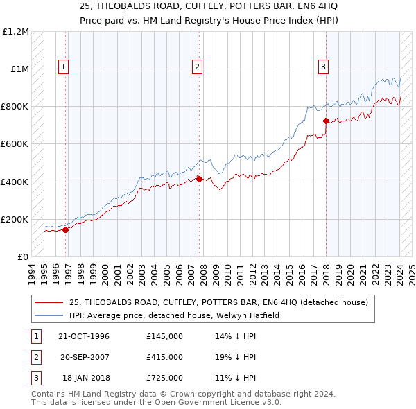 25, THEOBALDS ROAD, CUFFLEY, POTTERS BAR, EN6 4HQ: Price paid vs HM Land Registry's House Price Index