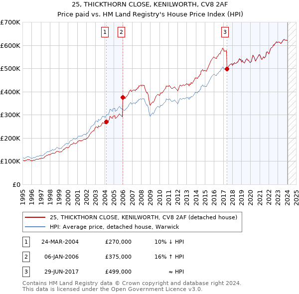 25, THICKTHORN CLOSE, KENILWORTH, CV8 2AF: Price paid vs HM Land Registry's House Price Index