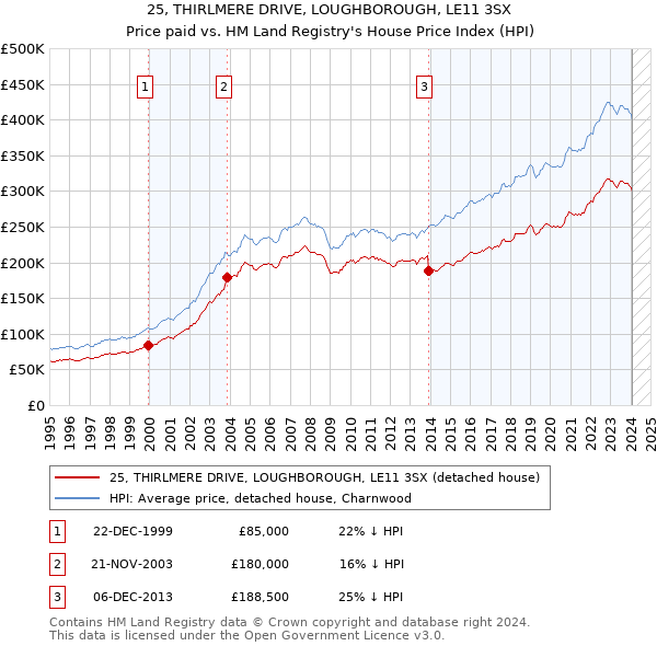 25, THIRLMERE DRIVE, LOUGHBOROUGH, LE11 3SX: Price paid vs HM Land Registry's House Price Index