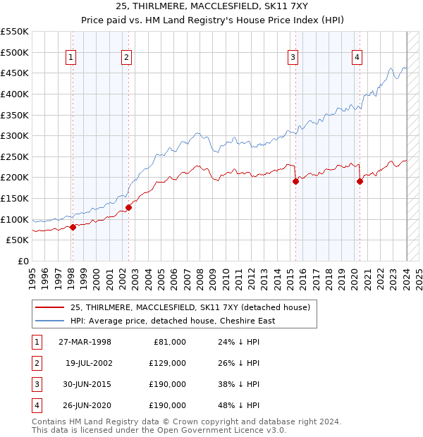 25, THIRLMERE, MACCLESFIELD, SK11 7XY: Price paid vs HM Land Registry's House Price Index