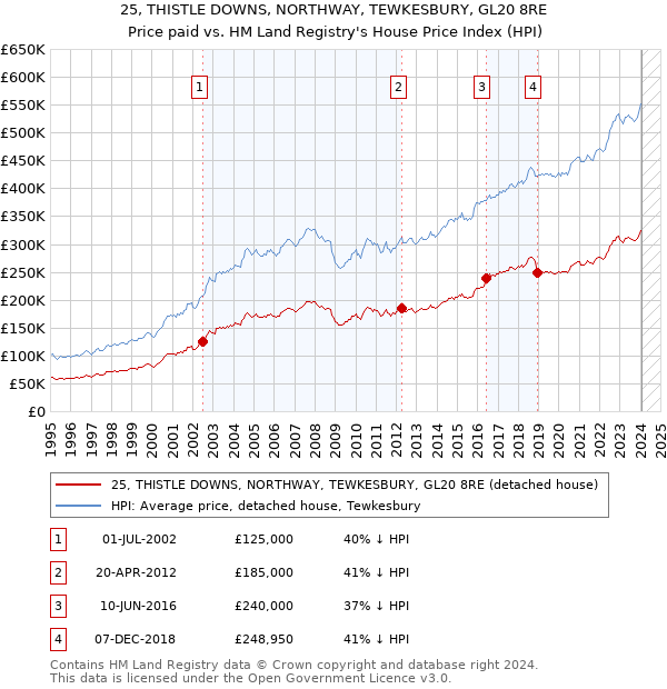 25, THISTLE DOWNS, NORTHWAY, TEWKESBURY, GL20 8RE: Price paid vs HM Land Registry's House Price Index